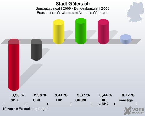 Stadt Gtersloh, Bundestagswahl 2009 - Bundestagswahl 2005, Erststimmen Gewinne und Verluste Gtersloh: SPD: -8,36 %. CDU: -2,93 %. FDP: 3,41 %. GRNE: 3,67 %. DIE LINKE: 3,44 %. sonstige: 0,77 %. 49 von 49 Schnellmeldungen