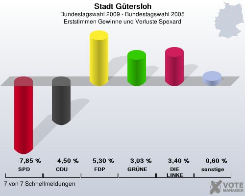 Stadt Gtersloh, Bundestagswahl 2009 - Bundestagswahl 2005, Erststimmen Gewinne und Verluste Spexard: SPD: -7,85 %. CDU: -4,50 %. FDP: 5,30 %. GRNE: 3,03 %. DIE LINKE: 3,40 %. sonstige: 0,60 %. 7 von 7 Schnellmeldungen