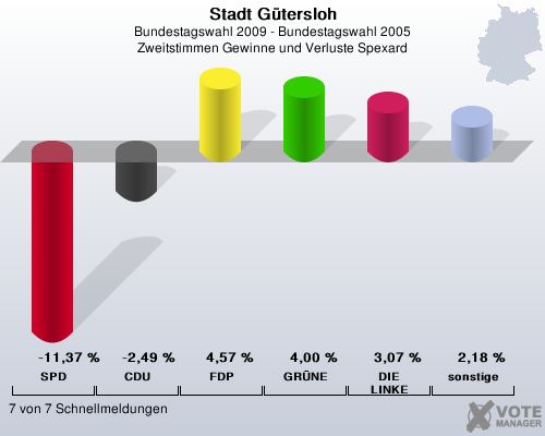 Stadt Gtersloh, Bundestagswahl 2009 - Bundestagswahl 2005, Zweitstimmen Gewinne und Verluste Spexard: SPD: -11,37 %. CDU: -2,49 %. FDP: 4,57 %. GRNE: 4,00 %. DIE LINKE: 3,07 %. sonstige: 2,18 %. 7 von 7 Schnellmeldungen