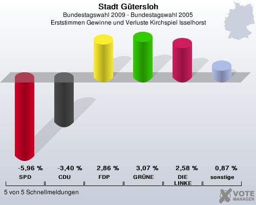 Stadt Gtersloh, Bundestagswahl 2009 - Bundestagswahl 2005, Erststimmen Gewinne und Verluste Kirchspiel Isselhorst: SPD: -5,96 %. CDU: -3,40 %. FDP: 2,86 %. GRNE: 3,07 %. DIE LINKE: 2,58 %. sonstige: 0,87 %. 5 von 5 Schnellmeldungen