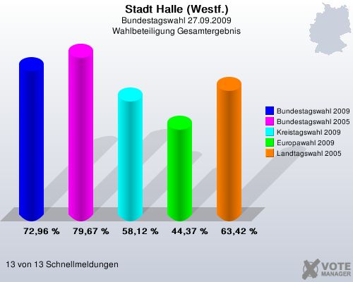 Stadt Halle (Westf.), Bundestagswahl 27.09.2009, Wahlbeteiligung Gesamtergebnis: Bundestagswahl 2009: 72,96 %. Bundestagswahl 2005: 79,67 %. Kreistagswahl 2009: 58,12 %. Europawahl 2009: 44,37 %. Landtagswahl 2005: 63,42 %. 13 von 13 Schnellmeldungen