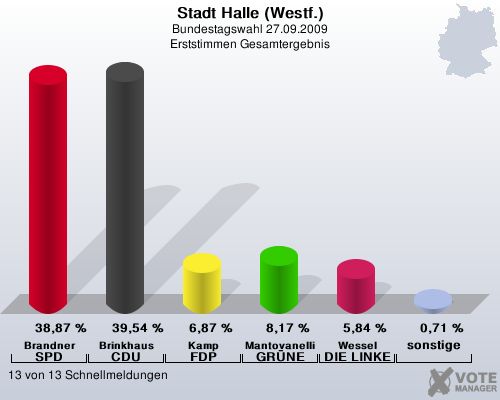 Stadt Halle (Westf.), Bundestagswahl 27.09.2009, Erststimmen Gesamtergebnis: Brandner SPD: 38,87 %. Brinkhaus CDU: 39,54 %. Kamp FDP: 6,87 %. Mantovanelli GRNE: 8,17 %. Wessel DIE LINKE: 5,84 %. sonstige: 0,71 %. 13 von 13 Schnellmeldungen
