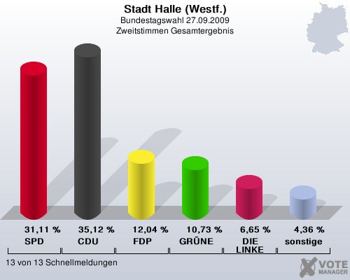 Stadt Halle (Westf.), Bundestagswahl 27.09.2009, Zweitstimmen Gesamtergebnis: SPD: 31,11 %. CDU: 35,12 %. FDP: 12,04 %. GRNE: 10,73 %. DIE LINKE: 6,65 %. sonstige: 4,36 %. 13 von 13 Schnellmeldungen