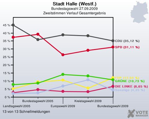 Stadt Halle (Westf.), Bundestagswahl 27.09.2009, Zweitstimmen Verlauf Gesamtergebnis: 13 von 13 Schnellmeldungen
