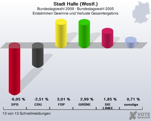 Stadt Halle (Westf.), Bundestagswahl 2009 - Bundestagswahl 2005, Erststimmen Gewinne und Verluste Gesamtergebnis: SPD: -6,05 %. CDU: -2,51 %. FDP: 3,01 %. GRNE: 2,99 %. DIE LINKE: 1,85 %. sonstige: 0,71 %. 13 von 13 Schnellmeldungen