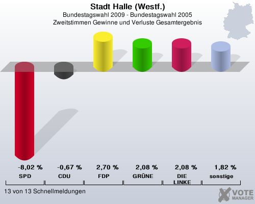 Stadt Halle (Westf.), Bundestagswahl 2009 - Bundestagswahl 2005, Zweitstimmen Gewinne und Verluste Gesamtergebnis: SPD: -8,02 %. CDU: -0,67 %. FDP: 2,70 %. GRNE: 2,08 %. DIE LINKE: 2,08 %. sonstige: 1,82 %. 13 von 13 Schnellmeldungen