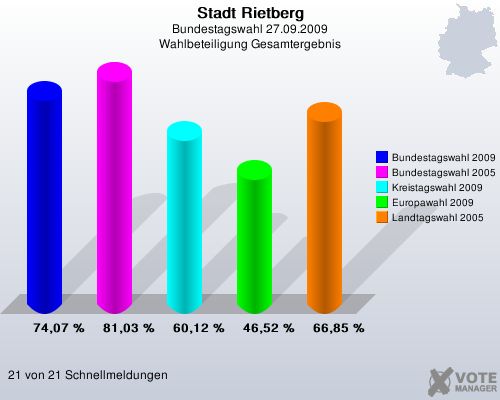 Stadt Rietberg, Bundestagswahl 27.09.2009, Wahlbeteiligung Gesamtergebnis: Bundestagswahl 2009: 74,07 %. Bundestagswahl 2005: 81,03 %. Kreistagswahl 2009: 60,12 %. Europawahl 2009: 46,52 %. Landtagswahl 2005: 66,85 %. 21 von 21 Schnellmeldungen