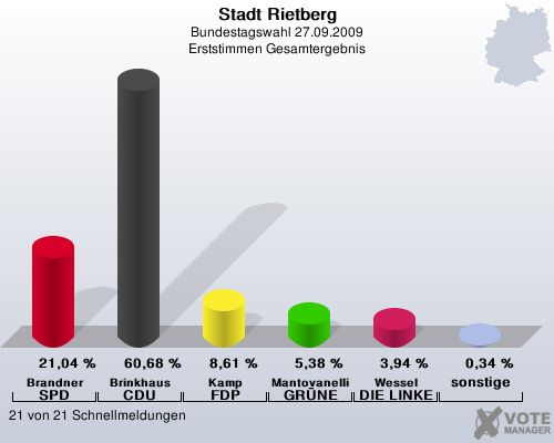 Stadt Rietberg, Bundestagswahl 27.09.2009, Erststimmen Gesamtergebnis: Brandner SPD: 21,04 %. Brinkhaus CDU: 60,68 %. Kamp FDP: 8,61 %. Mantovanelli GRNE: 5,38 %. Wessel DIE LINKE: 3,94 %. sonstige: 0,34 %. 21 von 21 Schnellmeldungen