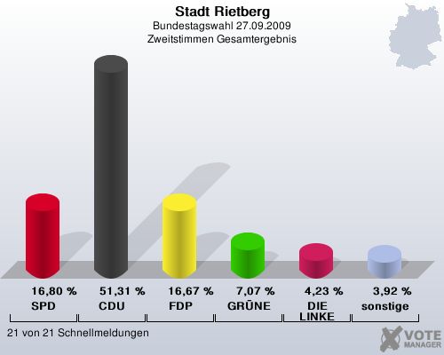 Stadt Rietberg, Bundestagswahl 27.09.2009, Zweitstimmen Gesamtergebnis: SPD: 16,80 %. CDU: 51,31 %. FDP: 16,67 %. GRNE: 7,07 %. DIE LINKE: 4,23 %. sonstige: 3,92 %. 21 von 21 Schnellmeldungen