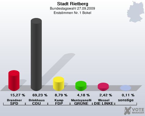 Stadt Rietberg, Bundestagswahl 27.09.2009, Erststimmen Nr. 1 Bokel: Brandner SPD: 15,27 %. Brinkhaus CDU: 69,23 %. Kamp FDP: 8,79 %. Mantovanelli GRNE: 4,18 %. Wessel DIE LINKE: 2,42 %. sonstige: 0,11 %. 