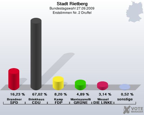 Stadt Rietberg, Bundestagswahl 27.09.2009, Erststimmen Nr. 2 Druffel: Brandner SPD: 16,23 %. Brinkhaus CDU: 67,02 %. Kamp FDP: 8,20 %. Mantovanelli GRNE: 4,89 %. Wessel DIE LINKE: 3,14 %. sonstige: 0,52 %. 