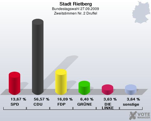 Stadt Rietberg, Bundestagswahl 27.09.2009, Zweitstimmen Nr. 2 Druffel: SPD: 13,67 %. CDU: 56,57 %. FDP: 16,09 %. GRNE: 6,40 %. DIE LINKE: 3,63 %. sonstige: 3,64 %. 