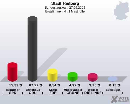 Stadt Rietberg, Bundestagswahl 27.09.2009, Erststimmen Nr. 3 Mastholte: Brandner SPD: 15,39 %. Brinkhaus CDU: 67,27 %. Kamp FDP: 8,54 %. Mantovanelli GRNE: 4,92 %. Wessel DIE LINKE: 3,75 %. sonstige: 0,13 %. 