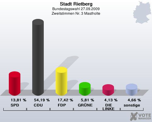 Stadt Rietberg, Bundestagswahl 27.09.2009, Zweitstimmen Nr. 3 Mastholte: SPD: 13,81 %. CDU: 54,19 %. FDP: 17,42 %. GRNE: 5,81 %. DIE LINKE: 4,13 %. sonstige: 4,66 %. 