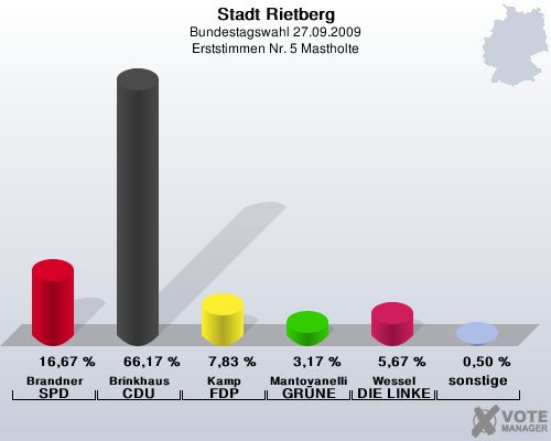 Stadt Rietberg, Bundestagswahl 27.09.2009, Erststimmen Nr. 5 Mastholte: Brandner SPD: 16,67 %. Brinkhaus CDU: 66,17 %. Kamp FDP: 7,83 %. Mantovanelli GRNE: 3,17 %. Wessel DIE LINKE: 5,67 %. sonstige: 0,50 %. 