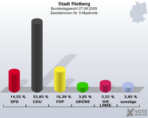 Stadt Rietberg, Bundestagswahl 27.09.2009, Zweitstimmen Nr. 5 Mastholte: SPD: 14,55 %. CDU: 55,85 %. FDP: 16,39 %. GRNE: 3,85 %. DIE LINKE: 5,52 %. sonstige: 3,85 %. 