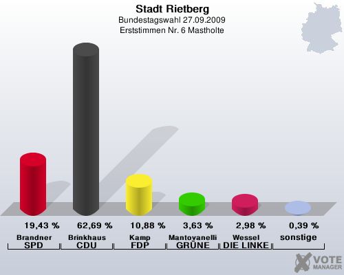 Stadt Rietberg, Bundestagswahl 27.09.2009, Erststimmen Nr. 6 Mastholte: Brandner SPD: 19,43 %. Brinkhaus CDU: 62,69 %. Kamp FDP: 10,88 %. Mantovanelli GRNE: 3,63 %. Wessel DIE LINKE: 2,98 %. sonstige: 0,39 %. 