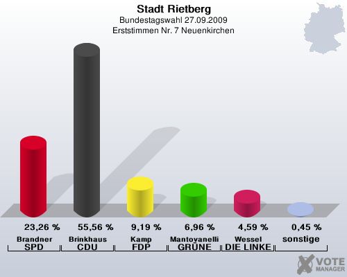Stadt Rietberg, Bundestagswahl 27.09.2009, Erststimmen Nr. 7 Neuenkirchen: Brandner SPD: 23,26 %. Brinkhaus CDU: 55,56 %. Kamp FDP: 9,19 %. Mantovanelli GRNE: 6,96 %. Wessel DIE LINKE: 4,59 %. sonstige: 0,45 %. 