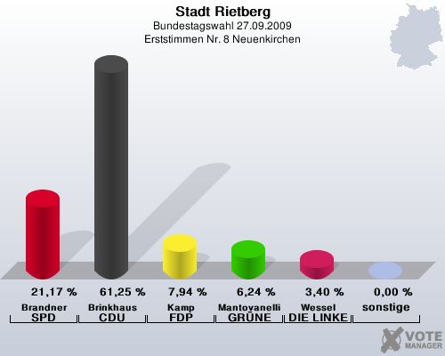 Stadt Rietberg, Bundestagswahl 27.09.2009, Erststimmen Nr. 8 Neuenkirchen: Brandner SPD: 21,17 %. Brinkhaus CDU: 61,25 %. Kamp FDP: 7,94 %. Mantovanelli GRNE: 6,24 %. Wessel DIE LINKE: 3,40 %. sonstige: 0,00 %. 