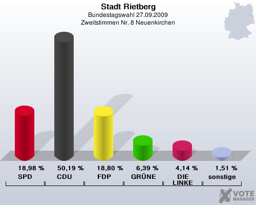 Stadt Rietberg, Bundestagswahl 27.09.2009, Zweitstimmen Nr. 8 Neuenkirchen: SPD: 18,98 %. CDU: 50,19 %. FDP: 18,80 %. GRNE: 6,39 %. DIE LINKE: 4,14 %. sonstige: 1,51 %. 