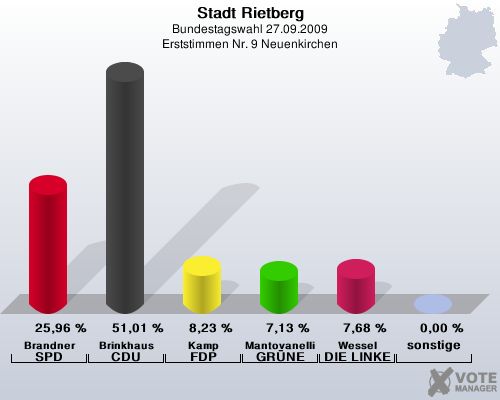 Stadt Rietberg, Bundestagswahl 27.09.2009, Erststimmen Nr. 9 Neuenkirchen: Brandner SPD: 25,96 %. Brinkhaus CDU: 51,01 %. Kamp FDP: 8,23 %. Mantovanelli GRNE: 7,13 %. Wessel DIE LINKE: 7,68 %. sonstige: 0,00 %. 