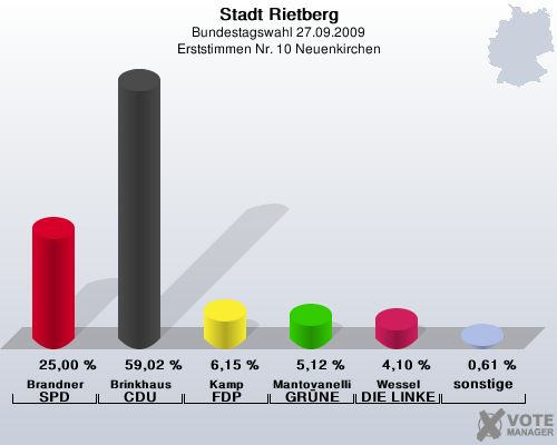 Stadt Rietberg, Bundestagswahl 27.09.2009, Erststimmen Nr. 10 Neuenkirchen: Brandner SPD: 25,00 %. Brinkhaus CDU: 59,02 %. Kamp FDP: 6,15 %. Mantovanelli GRNE: 5,12 %. Wessel DIE LINKE: 4,10 %. sonstige: 0,61 %. 