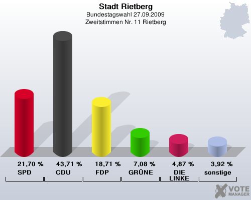 Stadt Rietberg, Bundestagswahl 27.09.2009, Zweitstimmen Nr. 11 Rietberg: SPD: 21,70 %. CDU: 43,71 %. FDP: 18,71 %. GRNE: 7,08 %. DIE LINKE: 4,87 %. sonstige: 3,92 %. 