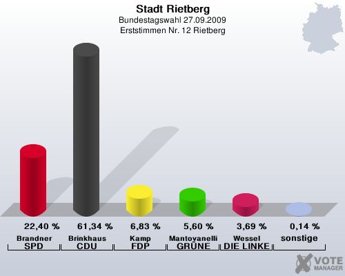 Stadt Rietberg, Bundestagswahl 27.09.2009, Erststimmen Nr. 12 Rietberg: Brandner SPD: 22,40 %. Brinkhaus CDU: 61,34 %. Kamp FDP: 6,83 %. Mantovanelli GRNE: 5,60 %. Wessel DIE LINKE: 3,69 %. sonstige: 0,14 %. 