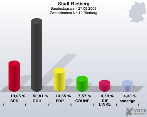Stadt Rietberg, Bundestagswahl 27.09.2009, Zweitstimmen Nr. 12 Rietberg: SPD: 19,05 %. CDU: 50,81 %. FDP: 13,65 %. GRNE: 7,57 %. DIE LINKE: 4,59 %. sonstige: 4,33 %. 