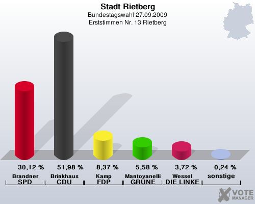 Stadt Rietberg, Bundestagswahl 27.09.2009, Erststimmen Nr. 13 Rietberg: Brandner SPD: 30,12 %. Brinkhaus CDU: 51,98 %. Kamp FDP: 8,37 %. Mantovanelli GRNE: 5,58 %. Wessel DIE LINKE: 3,72 %. sonstige: 0,24 %. 