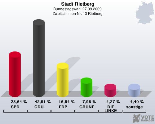 Stadt Rietberg, Bundestagswahl 27.09.2009, Zweitstimmen Nr. 13 Rietberg: SPD: 23,64 %. CDU: 42,91 %. FDP: 16,84 %. GRNE: 7,96 %. DIE LINKE: 4,27 %. sonstige: 4,40 %. 
