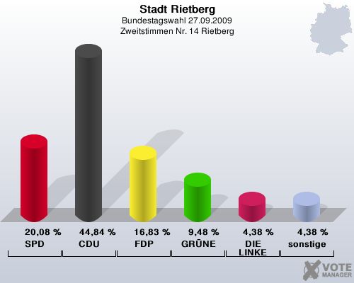 Stadt Rietberg, Bundestagswahl 27.09.2009, Zweitstimmen Nr. 14 Rietberg: SPD: 20,08 %. CDU: 44,84 %. FDP: 16,83 %. GRNE: 9,48 %. DIE LINKE: 4,38 %. sonstige: 4,38 %. 