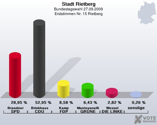 Stadt Rietberg, Bundestagswahl 27.09.2009, Erststimmen Nr. 15 Rietberg: Brandner SPD: 28,95 %. Brinkhaus CDU: 52,95 %. Kamp FDP: 8,58 %. Mantovanelli GRNE: 6,43 %. Wessel DIE LINKE: 2,82 %. sonstige: 0,26 %. 