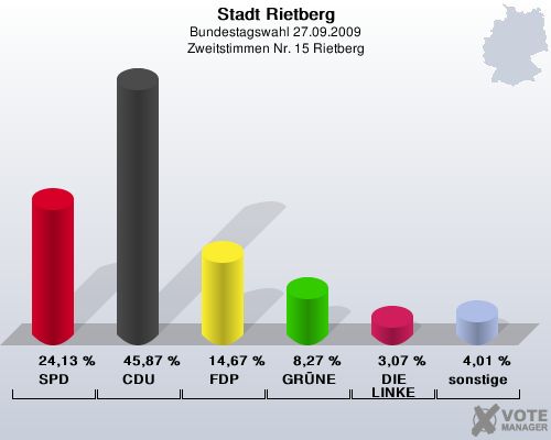 Stadt Rietberg, Bundestagswahl 27.09.2009, Zweitstimmen Nr. 15 Rietberg: SPD: 24,13 %. CDU: 45,87 %. FDP: 14,67 %. GRNE: 8,27 %. DIE LINKE: 3,07 %. sonstige: 4,01 %. 