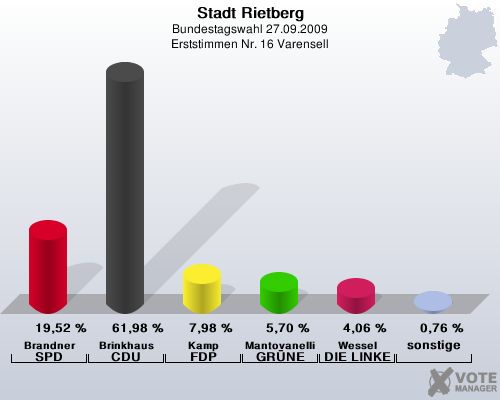Stadt Rietberg, Bundestagswahl 27.09.2009, Erststimmen Nr. 16 Varensell: Brandner SPD: 19,52 %. Brinkhaus CDU: 61,98 %. Kamp FDP: 7,98 %. Mantovanelli GRNE: 5,70 %. Wessel DIE LINKE: 4,06 %. sonstige: 0,76 %. 