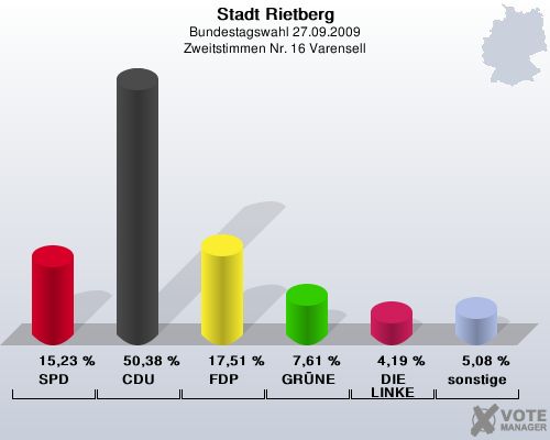 Stadt Rietberg, Bundestagswahl 27.09.2009, Zweitstimmen Nr. 16 Varensell: SPD: 15,23 %. CDU: 50,38 %. FDP: 17,51 %. GRNE: 7,61 %. DIE LINKE: 4,19 %. sonstige: 5,08 %. 
