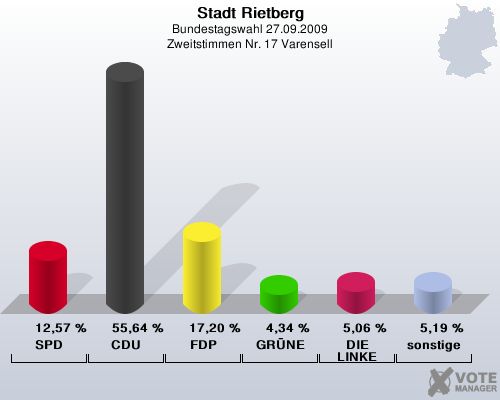 Stadt Rietberg, Bundestagswahl 27.09.2009, Zweitstimmen Nr. 17 Varensell: SPD: 12,57 %. CDU: 55,64 %. FDP: 17,20 %. GRNE: 4,34 %. DIE LINKE: 5,06 %. sonstige: 5,19 %. 