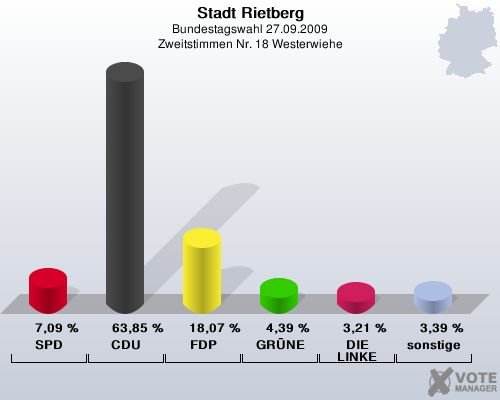 Stadt Rietberg, Bundestagswahl 27.09.2009, Zweitstimmen Nr. 18 Westerwiehe: SPD: 7,09 %. CDU: 63,85 %. FDP: 18,07 %. GRNE: 4,39 %. DIE LINKE: 3,21 %. sonstige: 3,39 %. 