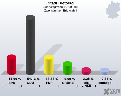Stadt Rietberg, Bundestagswahl 27.09.2009, Zweitstimmen Briefwahl I: SPD: 15,60 %. CDU: 54,13 %. FDP: 15,35 %. GRNE: 9,09 %. DIE LINKE: 3,25 %. sonstige: 2,58 %. 
