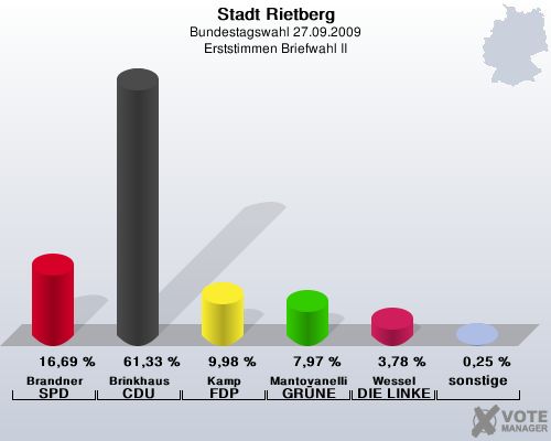 Stadt Rietberg, Bundestagswahl 27.09.2009, Erststimmen Briefwahl II: Brandner SPD: 16,69 %. Brinkhaus CDU: 61,33 %. Kamp FDP: 9,98 %. Mantovanelli GRNE: 7,97 %. Wessel DIE LINKE: 3,78 %. sonstige: 0,25 %. 