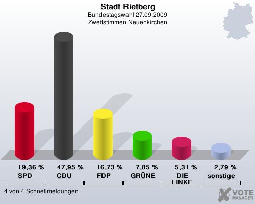 Stadt Rietberg, Bundestagswahl 27.09.2009, Zweitstimmen Neuenkirchen: SPD: 19,36 %. CDU: 47,95 %. FDP: 16,73 %. GRNE: 7,85 %. DIE LINKE: 5,31 %. sonstige: 2,79 %. 4 von 4 Schnellmeldungen