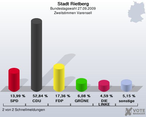 Stadt Rietberg, Bundestagswahl 27.09.2009, Zweitstimmen Varensell: SPD: 13,99 %. CDU: 52,84 %. FDP: 17,36 %. GRNE: 6,08 %. DIE LINKE: 4,59 %. sonstige: 5,15 %. 2 von 2 Schnellmeldungen