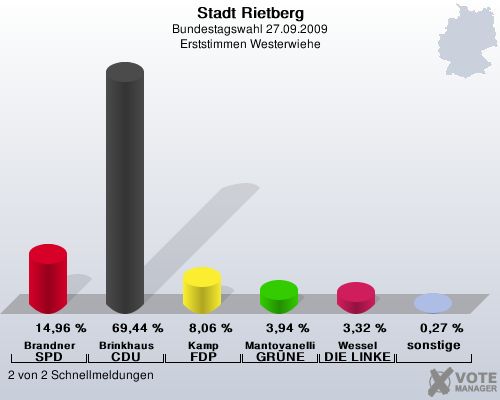 Stadt Rietberg, Bundestagswahl 27.09.2009, Erststimmen Westerwiehe: Brandner SPD: 14,96 %. Brinkhaus CDU: 69,44 %. Kamp FDP: 8,06 %. Mantovanelli GRNE: 3,94 %. Wessel DIE LINKE: 3,32 %. sonstige: 0,27 %. 2 von 2 Schnellmeldungen