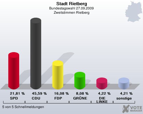 Stadt Rietberg, Bundestagswahl 27.09.2009, Zweitstimmen Rietberg: SPD: 21,81 %. CDU: 45,59 %. FDP: 16,08 %. GRNE: 8,08 %. DIE LINKE: 4,22 %. sonstige: 4,21 %. 5 von 5 Schnellmeldungen