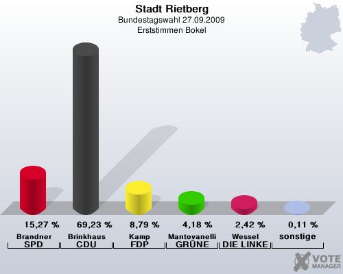 Stadt Rietberg, Bundestagswahl 27.09.2009, Erststimmen Bokel: Brandner SPD: 15,27 %. Brinkhaus CDU: 69,23 %. Kamp FDP: 8,79 %. Mantovanelli GRNE: 4,18 %. Wessel DIE LINKE: 2,42 %. sonstige: 0,11 %. 