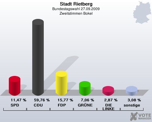 Stadt Rietberg, Bundestagswahl 27.09.2009, Zweitstimmen Bokel: SPD: 11,47 %. CDU: 59,76 %. FDP: 15,77 %. GRNE: 7,06 %. DIE LINKE: 2,87 %. sonstige: 3,08 %. 