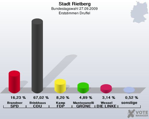 Stadt Rietberg, Bundestagswahl 27.09.2009, Erststimmen Druffel: Brandner SPD: 16,23 %. Brinkhaus CDU: 67,02 %. Kamp FDP: 8,20 %. Mantovanelli GRNE: 4,89 %. Wessel DIE LINKE: 3,14 %. sonstige: 0,52 %. 