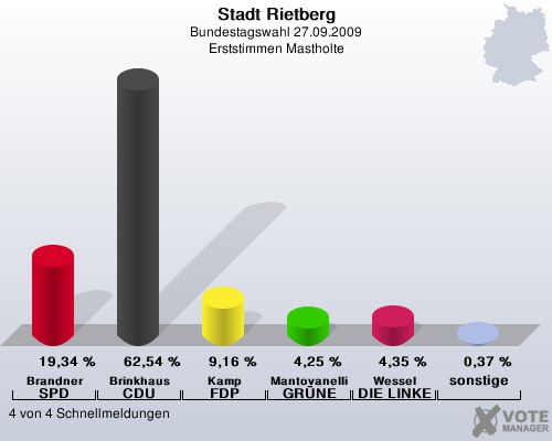Stadt Rietberg, Bundestagswahl 27.09.2009, Erststimmen Mastholte: Brandner SPD: 19,34 %. Brinkhaus CDU: 62,54 %. Kamp FDP: 9,16 %. Mantovanelli GRNE: 4,25 %. Wessel DIE LINKE: 4,35 %. sonstige: 0,37 %. 4 von 4 Schnellmeldungen