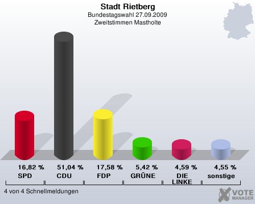 Stadt Rietberg, Bundestagswahl 27.09.2009, Zweitstimmen Mastholte: SPD: 16,82 %. CDU: 51,04 %. FDP: 17,58 %. GRNE: 5,42 %. DIE LINKE: 4,59 %. sonstige: 4,55 %. 4 von 4 Schnellmeldungen