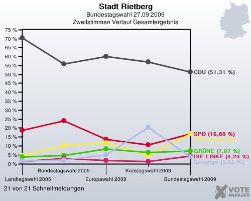 Stadt Rietberg, Bundestagswahl 27.09.2009, Zweitstimmen Verlauf Gesamtergebnis: 21 von 21 Schnellmeldungen